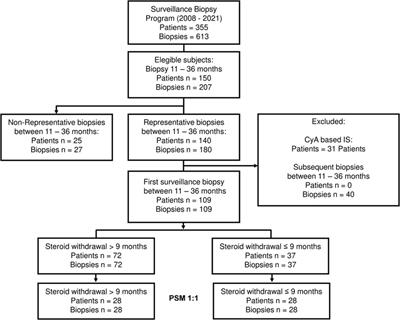 Impact of steroid withdrawal on subclinical graft injury after liver transplantation: A propensity score-matched cohort analysis